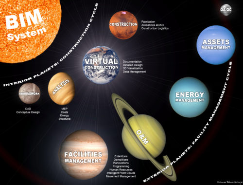 The BIM System as the Solar System
