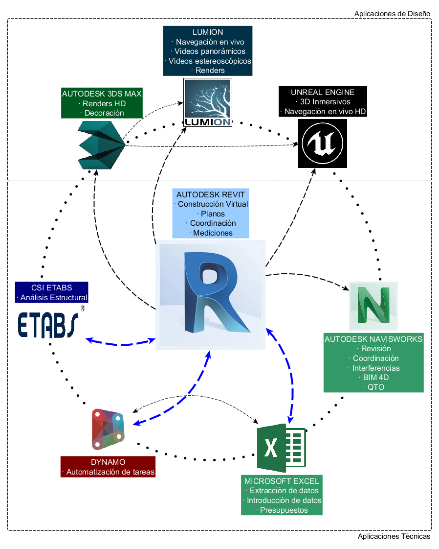 Revit, Dynamo, Excel, Navisworks, ETABS, 3DS Max, Unreal and Lumion workflow